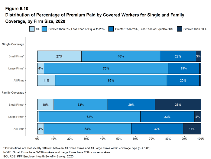 Figure 6.10: Distribution of Percentage of Premium Paid by Covered Workers for Single and Family Coverage, by Firm Size, 2020