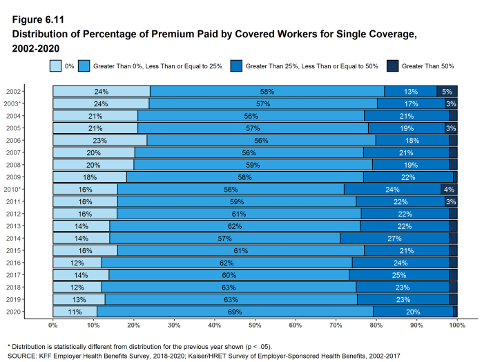 Figure 6.11: Distribution of Percentage of Premium Paid by Covered Workers for Single Coverage, 2002-2020