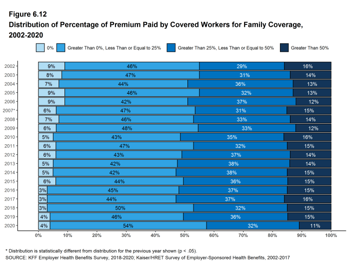 Figure 6.12: Distribution of Percentage of Premium Paid by Covered Workers for Family Coverage, 2002-2020