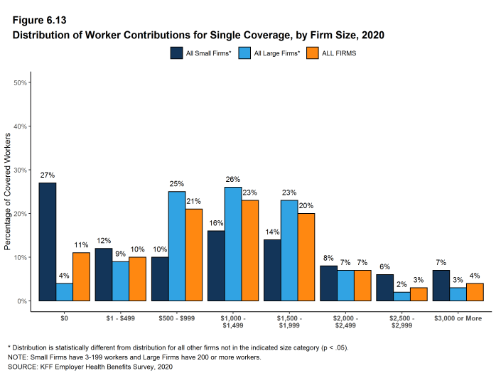 Figure 6.13: Distribution of Worker Contributions for Single Coverage, by Firm Size, 2020