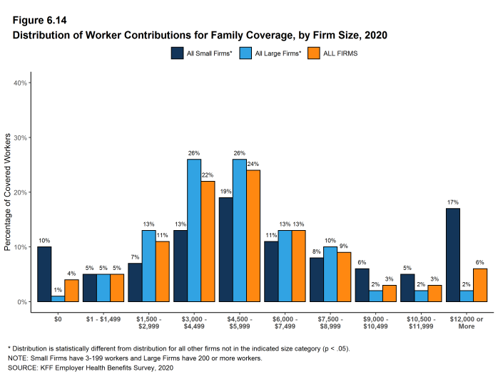 Figure 6.14: Distribution of Worker Contributions for Family Coverage, by Firm Size, 2020