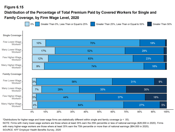 Figure 6.15: Distribution of the Percentage of Total Premium Paid by Covered Workers for Single and Family Coverage, by Firm Wage Level, 2020