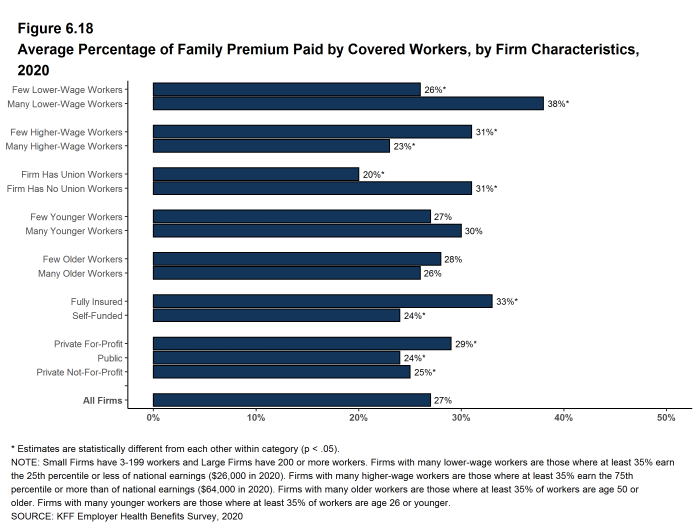 Figure 6.18: Average Percentage of Family Premium Paid by Covered Workers, by Firm Characteristics, 2020