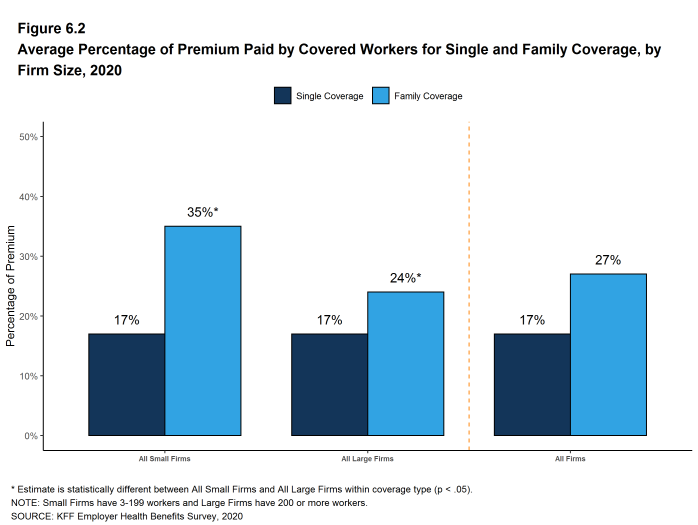 Figure 6.2: Average Percentage of Premium Paid by Covered Workers for Single and Family Coverage, by Firm Size, 2020