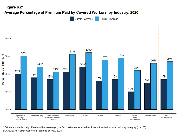 Figure 6.21: Average Percentage of Premium Paid by Covered Workers, by Industry, 2020