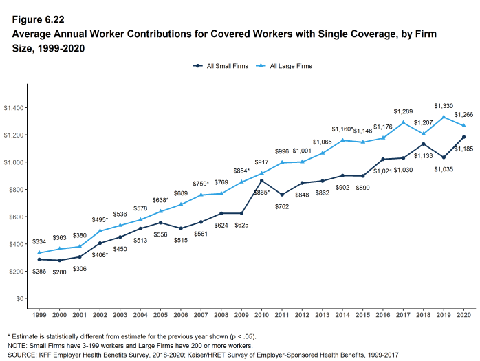 Figure 6.22: Average Annual Worker Contributions for Covered Workers With Single Coverage, by Firm Size, 1999-2020