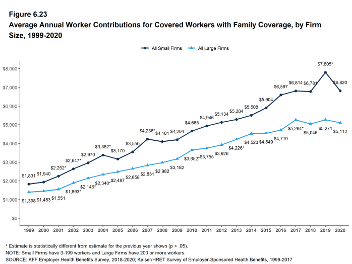 Figure 6.23: Average Annual Worker Contributions for Covered Workers With Family Coverage, by Firm Size, 1999-2020