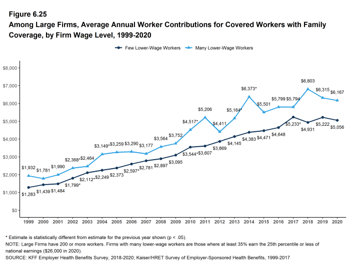 Figure 6.25: Among Large Firms, Average Annual Worker Contributions for Covered Workers With Family Coverage, by Firm Wage Level, 1999-2020