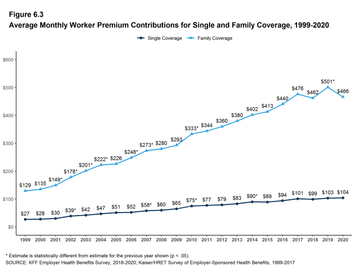 Figure 6.3: Average Monthly Worker Premium Contributions for Single and Family Coverage, 1999-2020