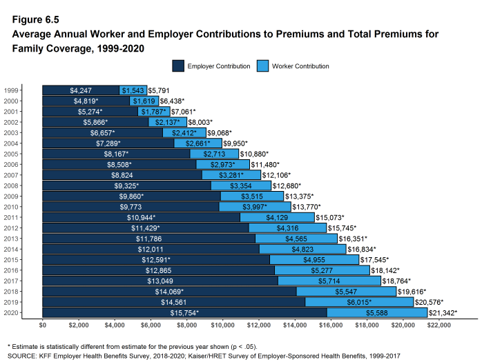 Figure 6.5: Average Annual Worker and Employer Contributions to Premiums and Total Premiums for Family Coverage, 1999-2020