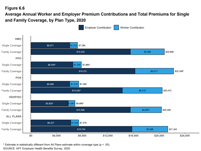 Figure 6.6: Average Annual Worker and Employer Premium Contributions and Total Premiums for Single and Family Coverage, by Plan Type, 2020