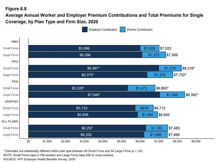 Figure 6.8: Average Annual Worker and Employer Premium Contributions and Total Premiums for Single Coverage, by Plan Type and Firm Size, 2020