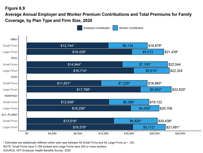 Figure 6.9: Average Annual Employer and Worker Premium Contributions and Total Premiums for Family Coverage, by Plan Type and Firm Size, 2020