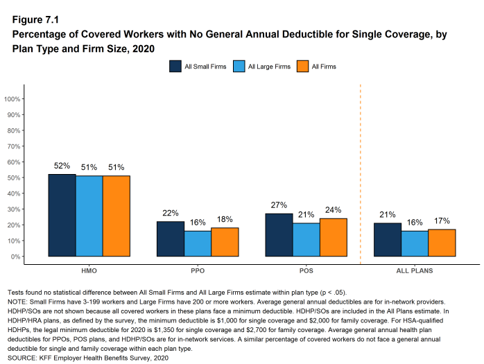 Figure 7.1: Percentage of Covered Workers With No General Annual Deductible for Single Coverage, by Plan Type and Firm Size, 2020