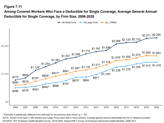 Figure 7.11: Among Covered Workers Who Face a Deductible for Single Coverage, Average General Annual Deductible for Single Coverage, by Firm Size, 2006-2020