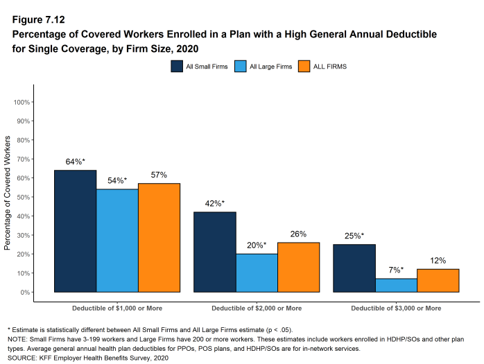 Figure 7.12: Percentage of Covered Workers Enrolled in a Plan With a High General Annual Deductible for Single Coverage, by Firm Size, 2020