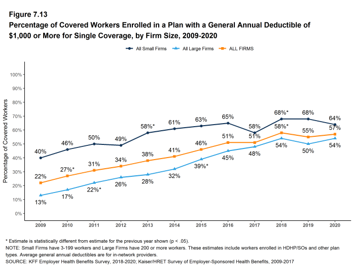 Figure 7.13: Percentage of Covered Workers Enrolled in a Plan With a General Annual Deductible of $1,000 or More for Single Coverage, by Firm Size, 2009-2020