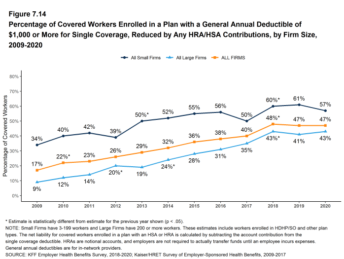 Figure 7.14: Percentage of Covered Workers Enrolled in a Plan With a General Annual Deductible of $1,000 or More for Single Coverage, Reduced by Any HRA/HSA Contributions, by Firm Size, 2009-2020