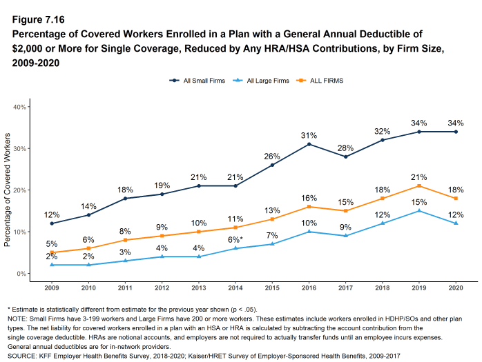 Figure 7.16: Percentage of Covered Workers Enrolled in a Plan With a General Annual Deductible of $2,000 or More for Single Coverage, Reduced by Any HRA/HSA Contributions, by Firm Size, 2009-2020