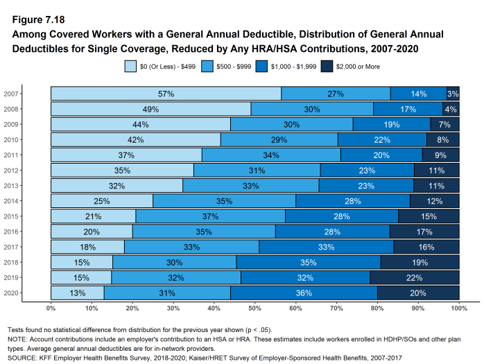 Figure 7.18: Among Covered Workers With a General Annual Deductible, Distribution of General Annual Deductibles for Single Coverage, Reduced by Any HRA/HSA Contributions, 2007-2020