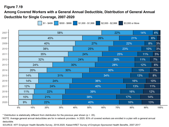 Figure 7.19: Among Covered Workers With a General Annual Deductible, Distribution of General Annual Deductible for Single Coverage, 2007-2020