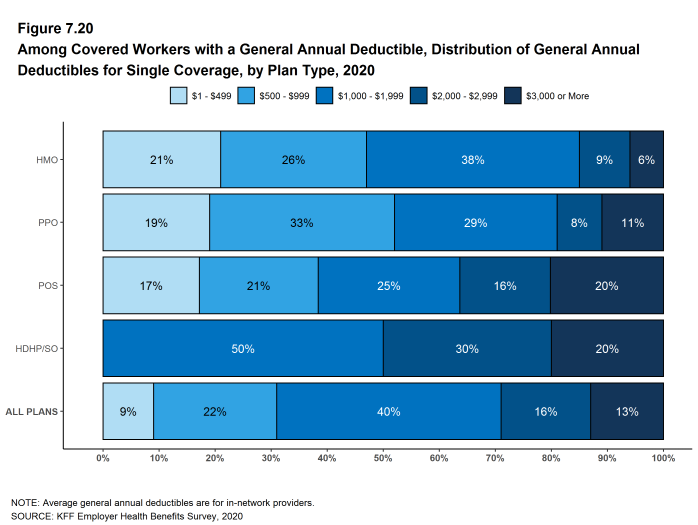 Figure 7.20: Among Covered Workers With a General Annual Deductible, Distribution of General Annual Deductibles for Single Coverage, by Plan Type, 2020