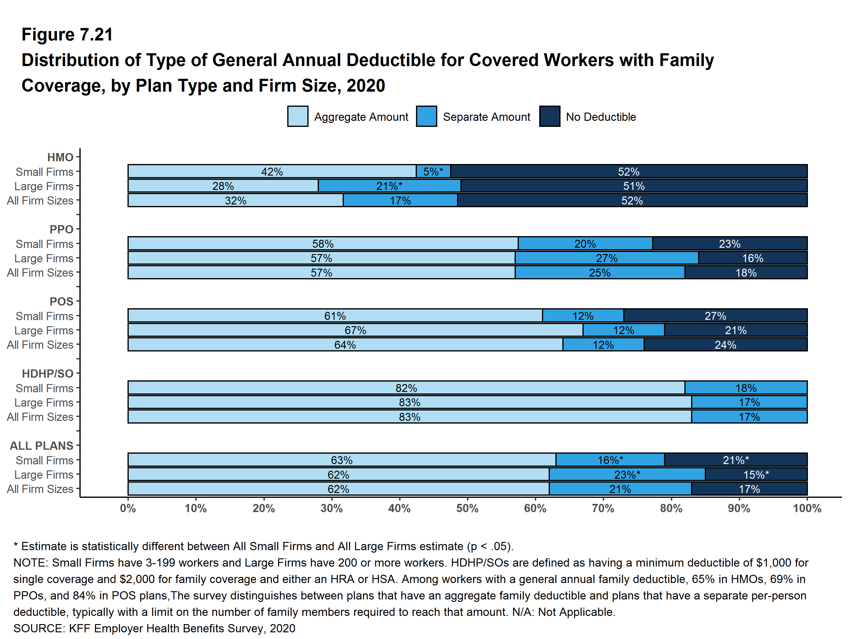 Distribution of Type of General Annual Deductible for Covered Workers