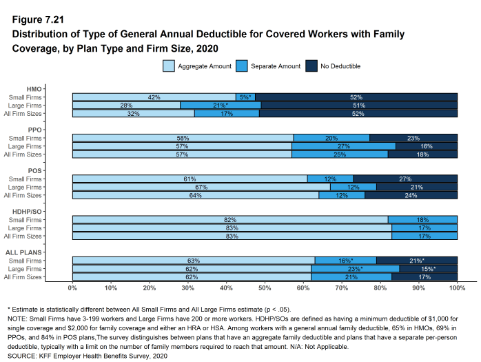 Figure 7.21: Distribution of Type of General Annual Deductible for Covered Workers With Family Coverage, by Plan Type and Firm Size, 2020