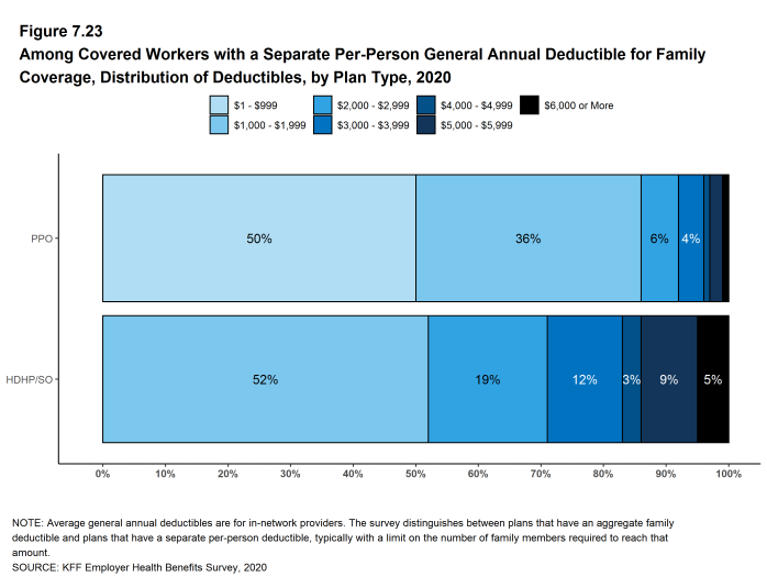 Figure 7.23: Among Covered Workers With a Separate Per-Person General Annual Deductible for Family Coverage, Distribution of Deductibles, by Plan Type, 2020