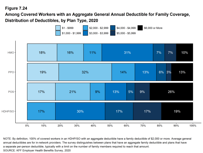 Figure 7.24: Among Covered Workers With an Aggregate General Annual Deductible for Family Coverage, Distribution of Deductibles, by Plan Type, 2020