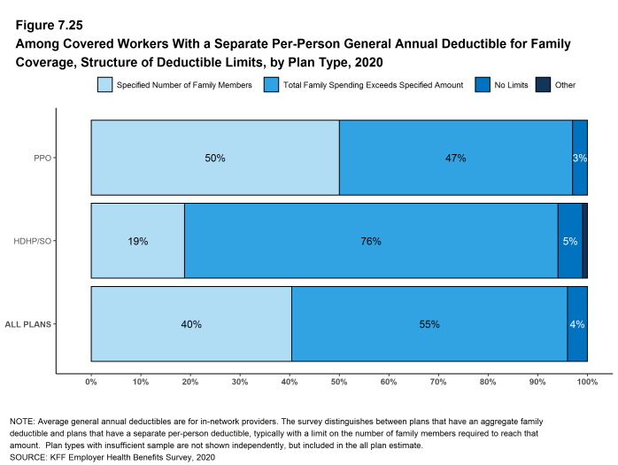 Figure 7.25: Among Covered Workers With a Separate Per-Person General Annual Deductible for Family Coverage, Structure of Deductible Limits, by Plan Type, 2020