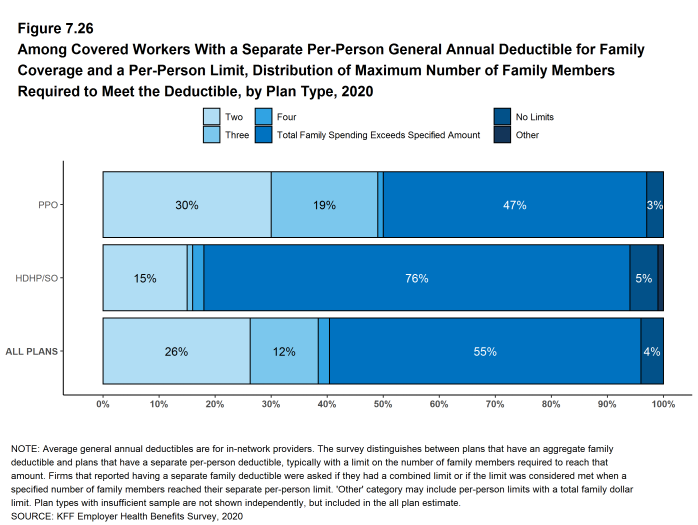 Figure 7.26: Among Covered Workers With a Separate Per-Person General Annual Deductible for Family Coverage and a Per-Person Limit, Distribution of Maximum Number of Family Members Required to Meet the Deductible, by Plan Type, 2020