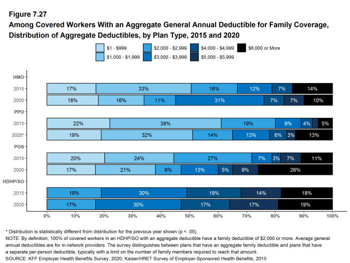 Figure 7.27: Among Covered Workers With an Aggregate General Annual Deductible for Family Coverage, Distribution of Aggregate Deductibles, by Plan Type, 2015 and 2020