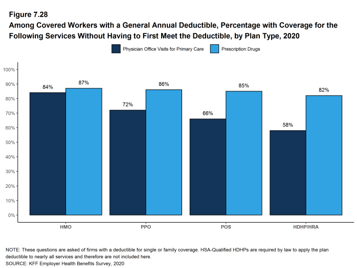 Figure 7.28: Among Covered Workers With a General Annual Deductible, Percentage With Coverage for the Following Services Without Having to First Meet the Deductible, by Plan Type, 2020