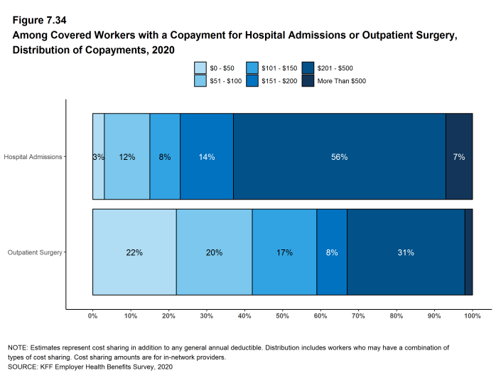 Figure 7.34: Among Covered Workers With a Copayment for Hospital Admissions or Outpatient Surgery, Distribution of Copayments, 2020