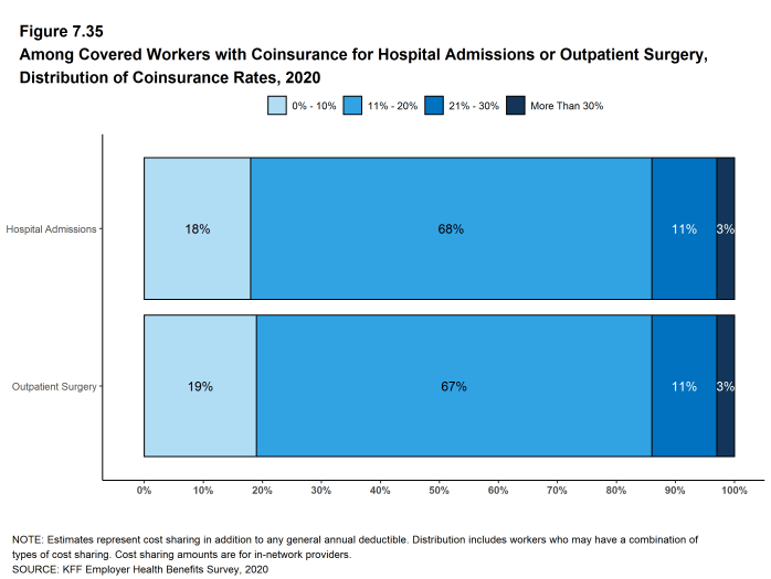 Figure 7.35: Among Covered Workers With Coinsurance for Hospital Admissions or Outpatient Surgery, Distribution of Coinsurance Rates, 2020