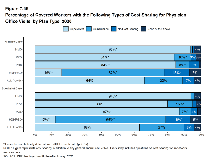 Figure 7.36: Percentage of Covered Workers With the Following Types of Cost Sharing for Physician Office Visits, by Plan Type, 2020