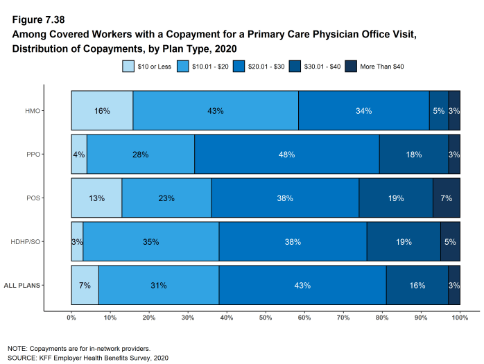 Figure 7.38: Among Covered Workers With a Copayment for a Primary Care Physician Office Visit, Distribution of Copayments, by Plan Type, 2020