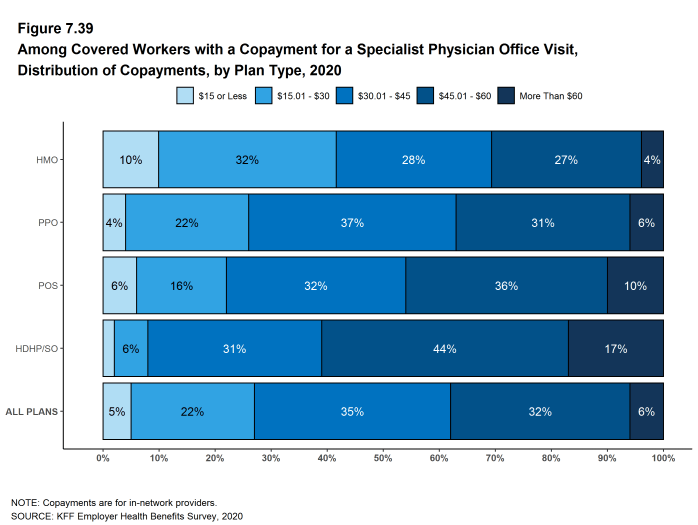 Figure 7.39: Among Covered Workers With a Copayment for a Specialist Physician Office Visit, Distribution of Copayments, by Plan Type, 2020