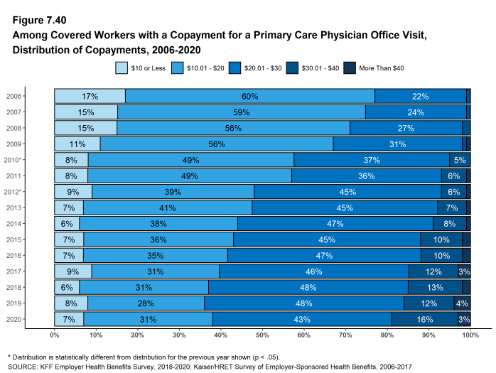 Figure 7.40: Among Covered Workers With a Copayment for a Primary Care Physician Office Visit, Distribution of Copayments, 2006-2020