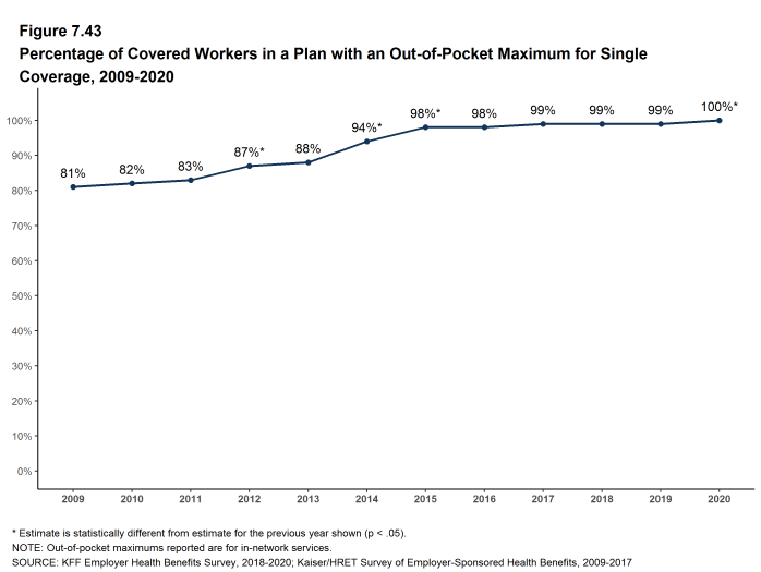 Figure 7.43: Percentage of Covered Workers in a Plan With an Out-Of-Pocket Maximum for Single Coverage, 2009-2020