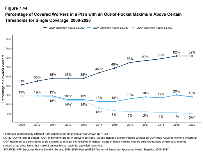 Figure 7.44: Percentage of Covered Workers in a Plan With an Out-Of-Pocket Maximum Above Certain Thresholds for Single Coverage, 2009-2020