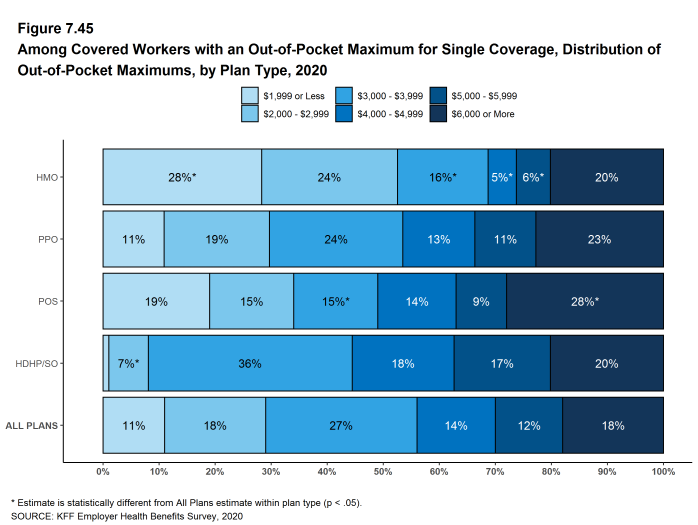 Figure 7.45: Among Covered Workers With an Out-Of-Pocket Maximum for Single Coverage, Distribution of Out-Of-Pocket Maximums, by Plan Type, 2020