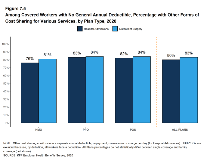 Figure 7.5: Among Covered Workers With No General Annual Deductible, Percentage With Other Forms of Cost Sharing for Various Services, by Plan Type, 2020