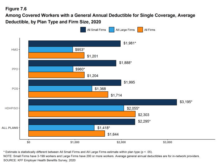 Figure 7.6: Among Covered Workers With a General Annual Deductible for Single Coverage, Average Deductible, by Plan Type and Firm Size, 2020