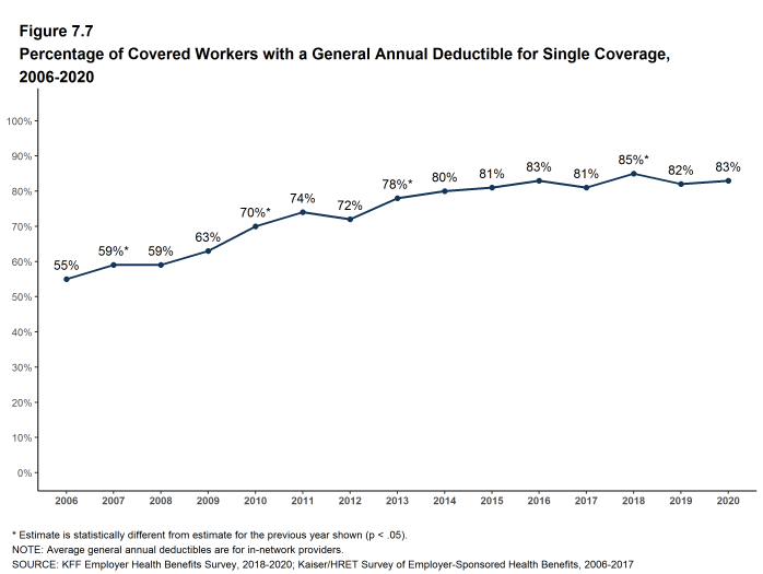 Figure 7.7: Percentage of Covered Workers With a General Annual Deductible for Single Coverage, 2006-2020