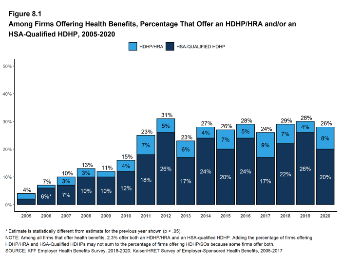 Figure 8.1: Among Firms Offering Health Benefits, Percentage That Offer an HDHP/HRA And/Or an HSA-Qualified HDHP, 2005-2020