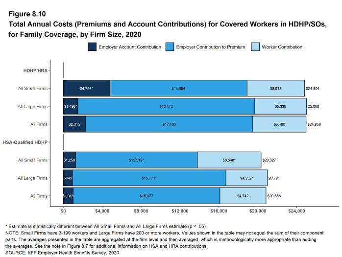 Figure 8.10: Total Annual Costs (Premiums and Account Contributions) for Covered Workers in HDHP/SOs, for Family Coverage, by Firm Size, 2020