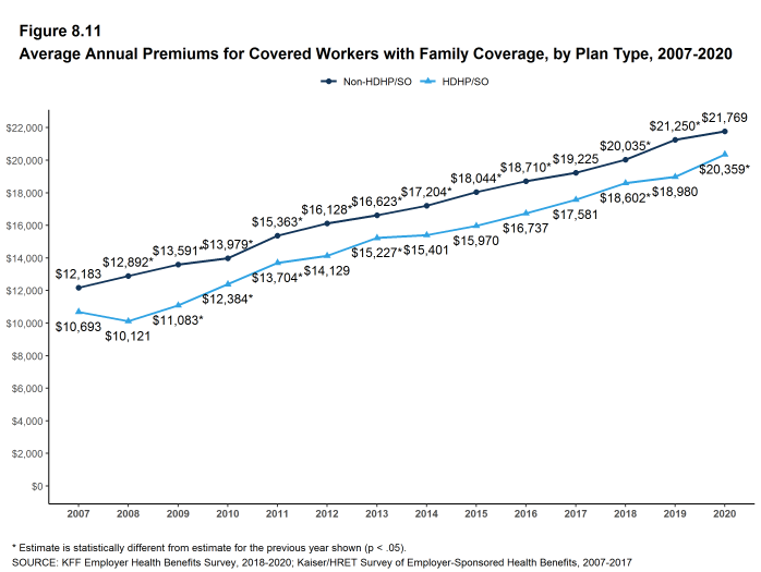 Figure 8.11: Average Annual Premiums for Covered Workers With Family Coverage, by Plan Type, 2007-2020