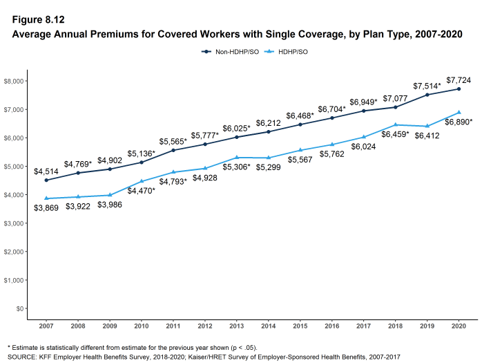 Figure 8.12: Average Annual Premiums for Covered Workers With Single Coverage, by Plan Type, 2007-2020